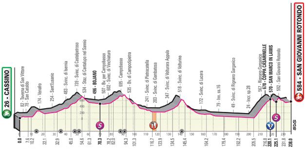 Giro2019 st6 profile