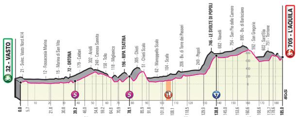Giro2019 st7 profile