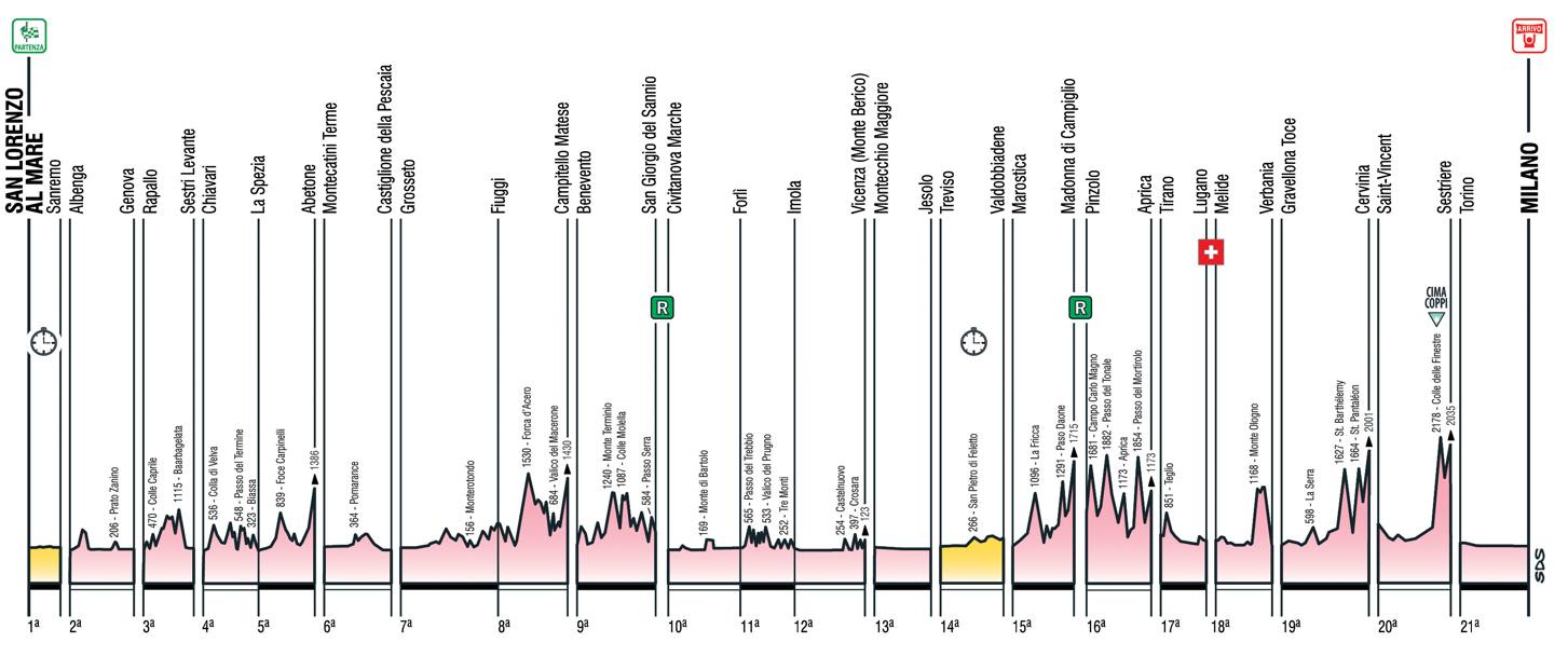 Giro 2015 full profile