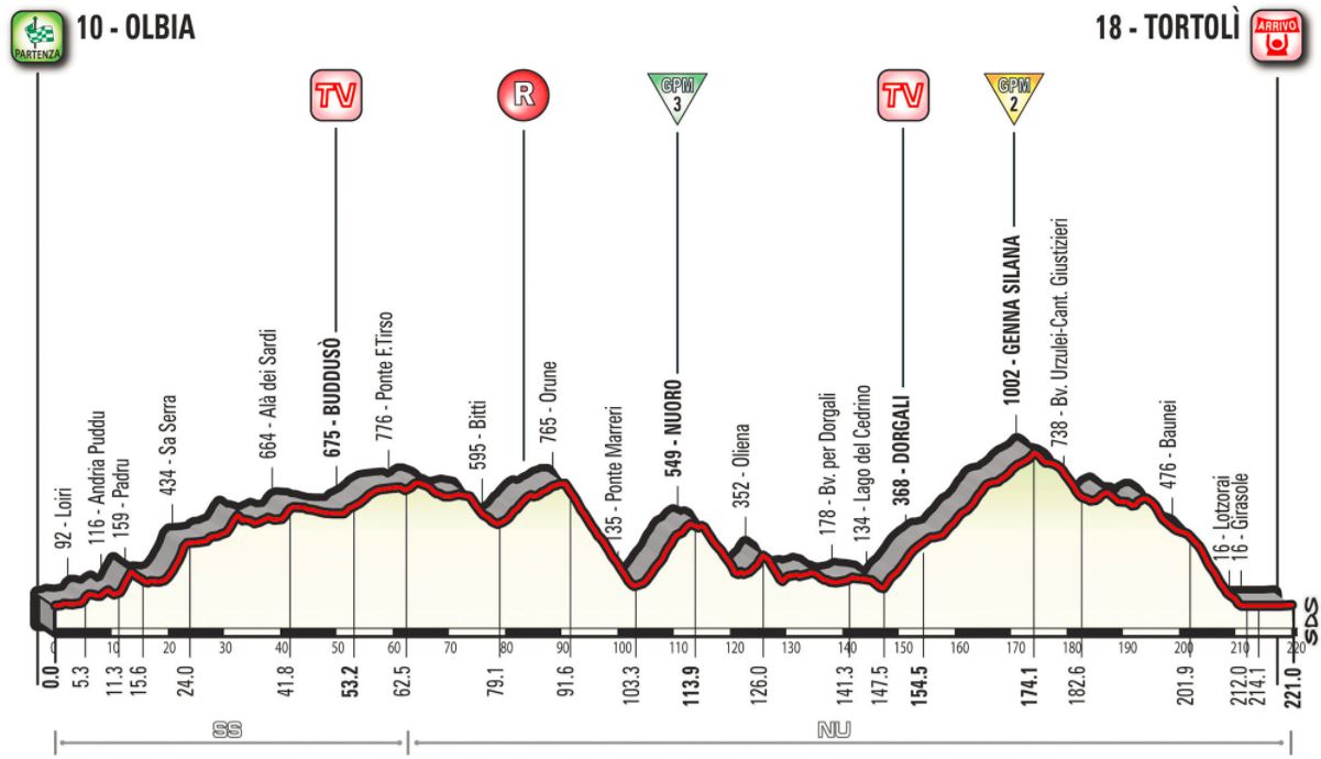Giro 2017 Stage2 profile