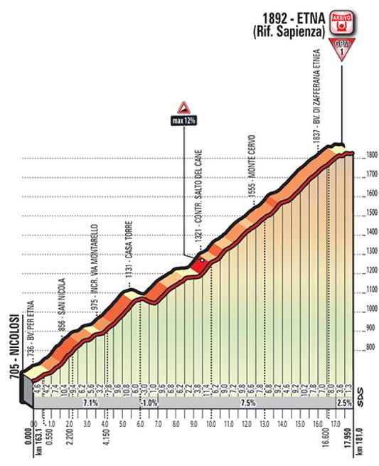 Giro 2017 Stage4 etna