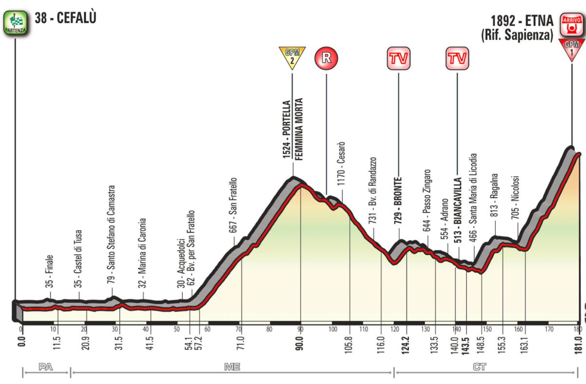 Giro 2017 Stage4 profile
