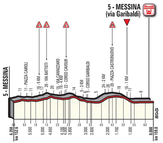 Giro 2017 Stage5 lastkms