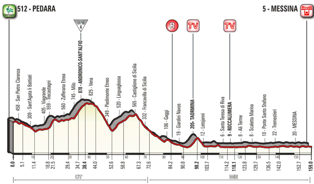 Giro 2017 Stage5 profile