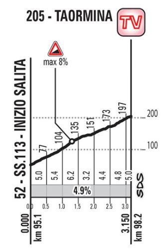 Giro 2017 Stage5 taormina