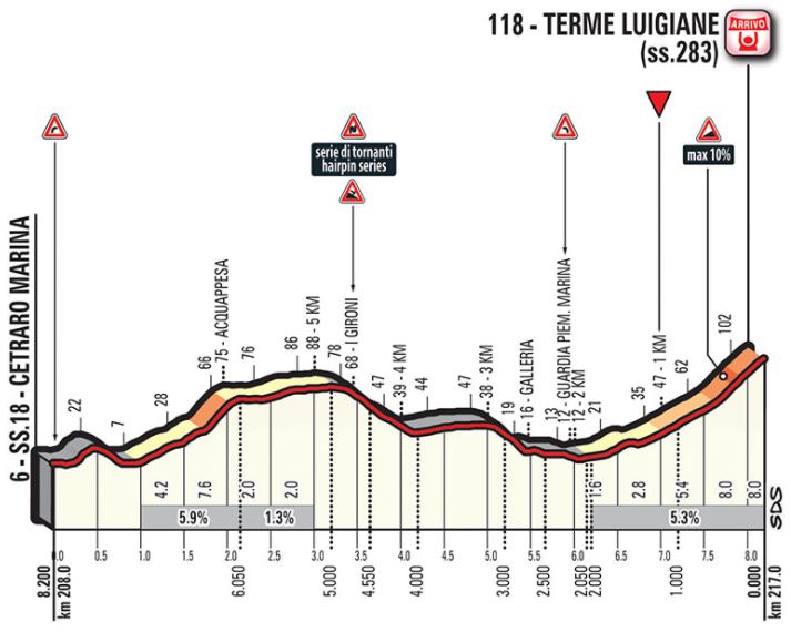 Giro 2017 Stage6 lastkms