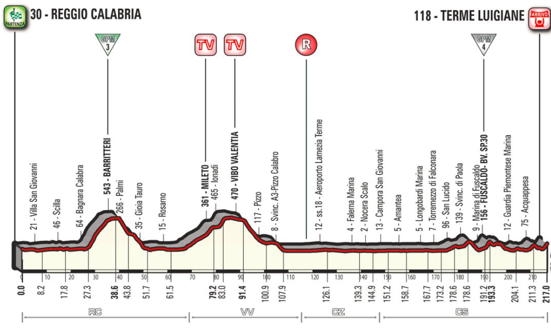 Giro 2017 Stage6 profile