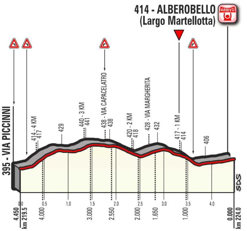 Giro 2017 Stage7 lastkms