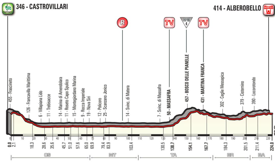 Giro 2017 Stage7 profile