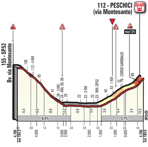 Giro 2017 Stage8 lastkms