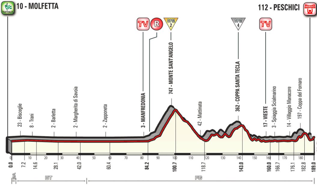 Giro 2017 Stage8 profile