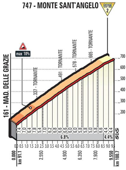 Giro 2017 Stage8 santangello