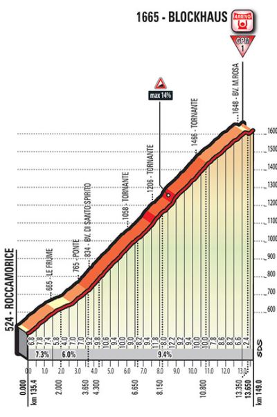 Giro 2017 Stage9 Blockhaus