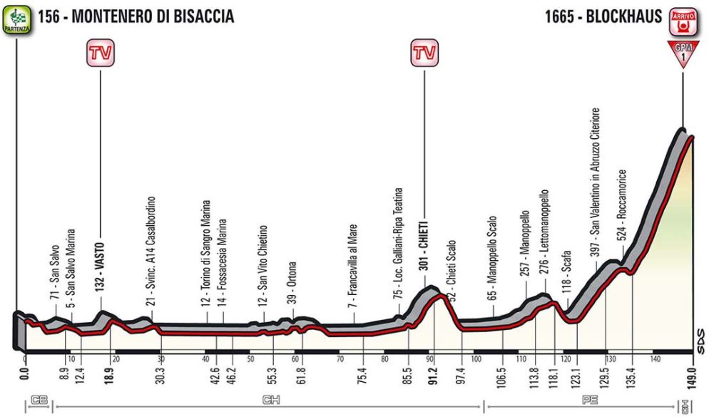Giro 2017 Stage9 profile