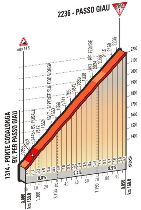 Giro st14 Passo Giau