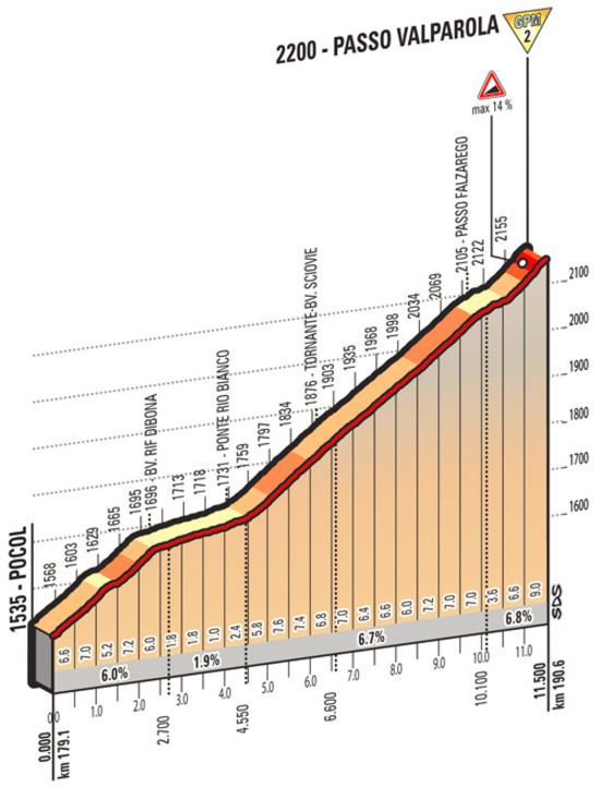 Giro st14 Passo Valporola