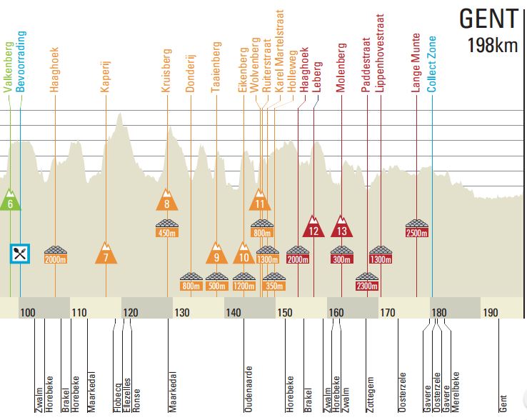 Omloop 2017 profile last100kms