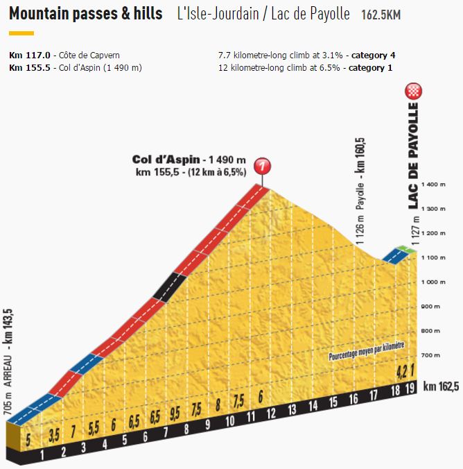 TDF2016 stage7 Last kms