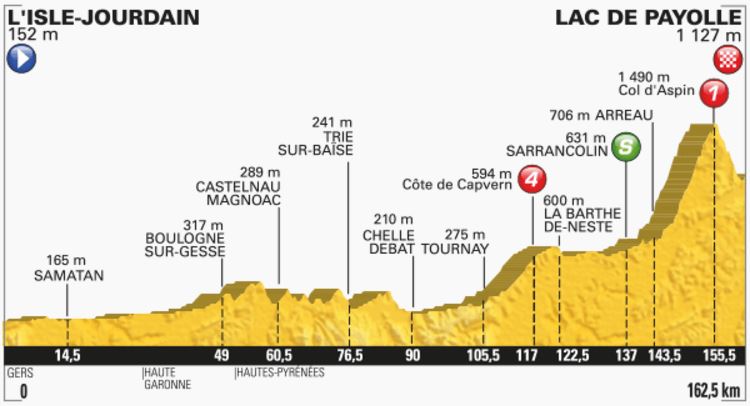 TDF2016 stage7 profile