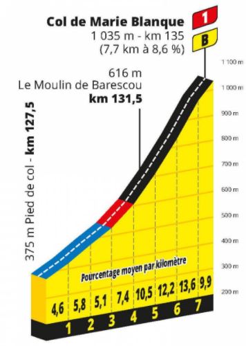 TDF20 st9 col de marie blanque