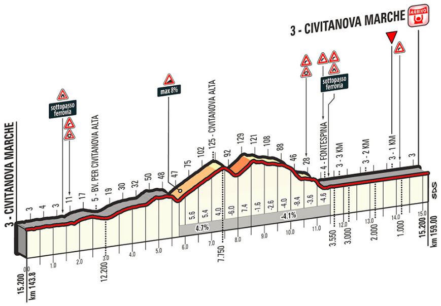 Tirreno stage6 lastkms