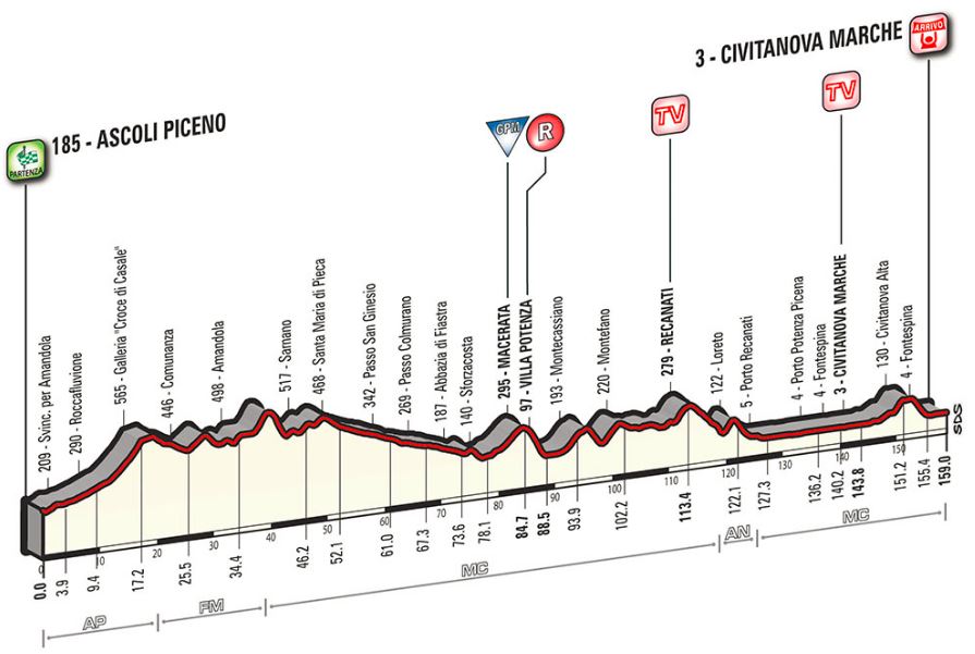 Tirreno stage6 profile
