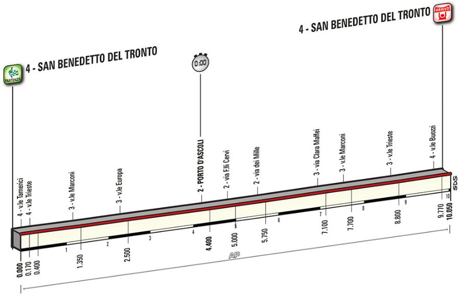 Tirreno stage7 profile