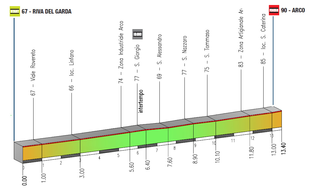 Trentino-stage1-profile