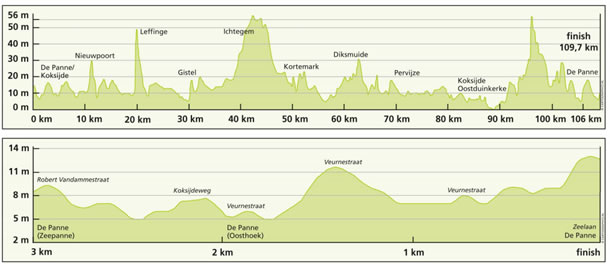 VDK-Driedaagse-De-Panne-Koksijde-2014-stage-3a-profile
