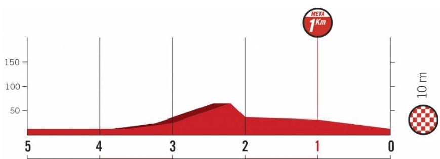 Vuelta 2018 st1 lastkms