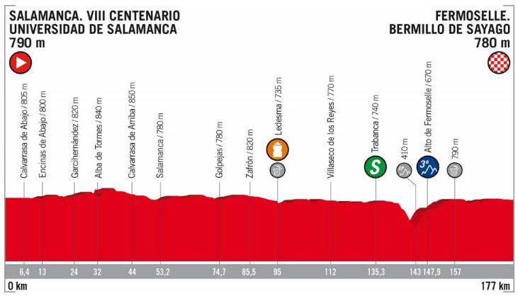 Vuelta 2018 st10 profile