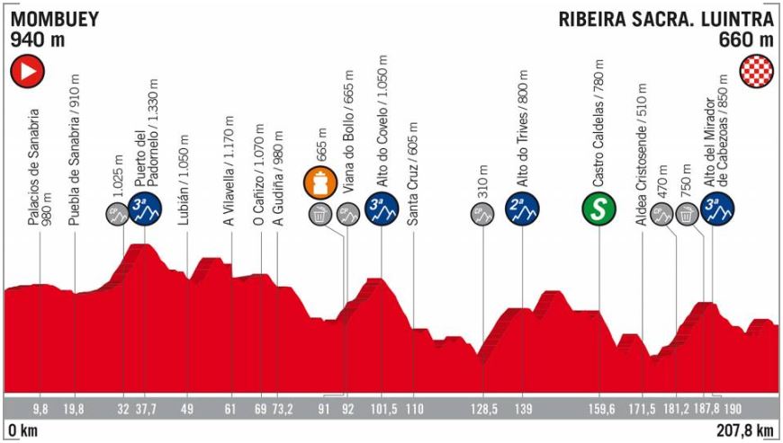 Vuelta 2018 st11 profile