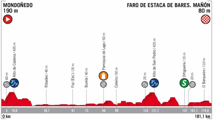 Vuelta 2018 st12 profile