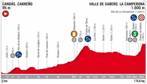 Vuelta 2018 st13 profile