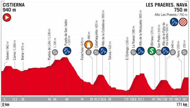 Vuelta 2018 st14 profile