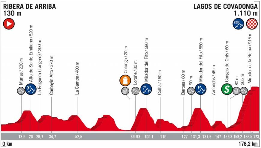 Vuelta 2018 st15 profile