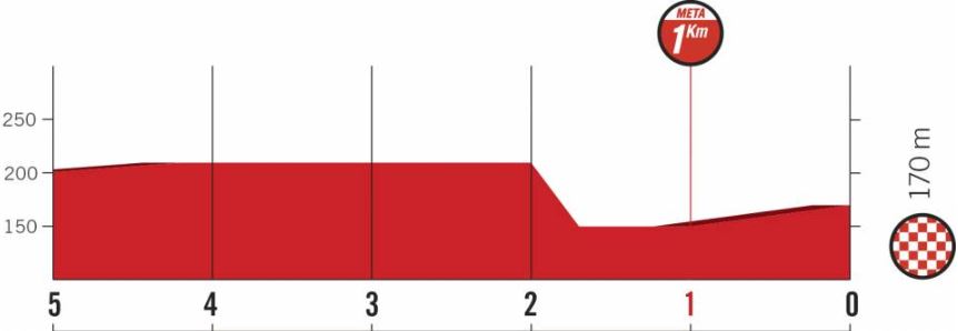Vuelta 2018 st18 lastkms