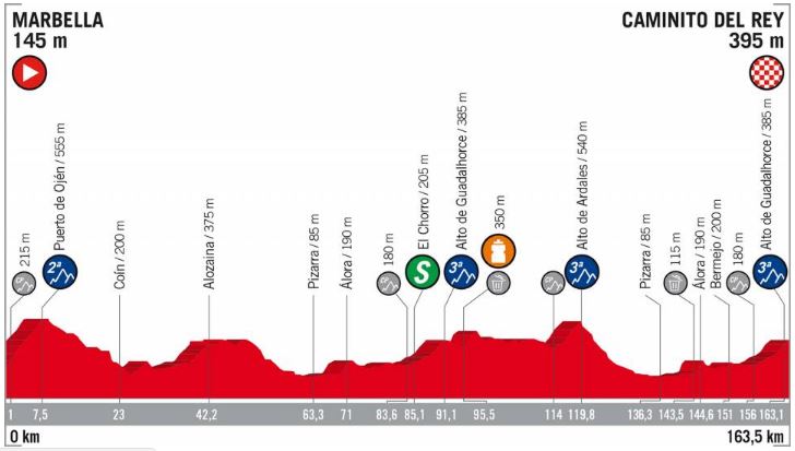 Vuelta 2018 st2 profile