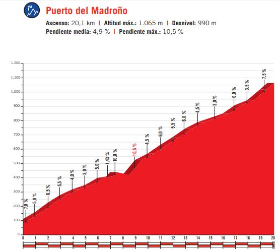 Vuelta 2018 st3 Madrono