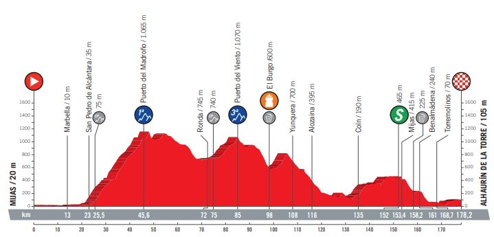 Vuelta 2018 st3 profile2