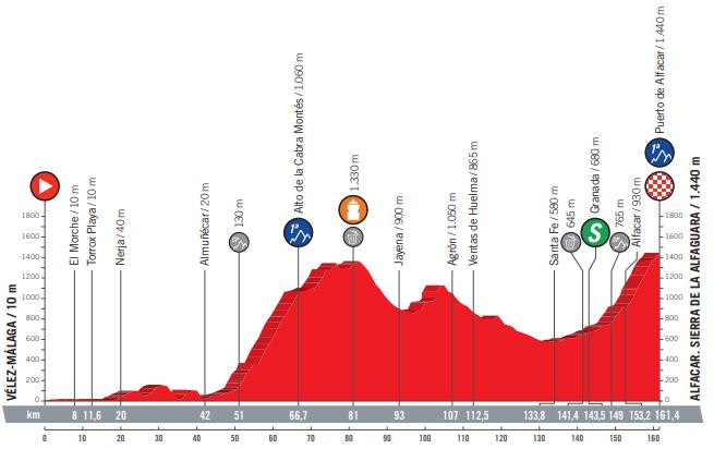 Vuelta 2018 st4 profile2