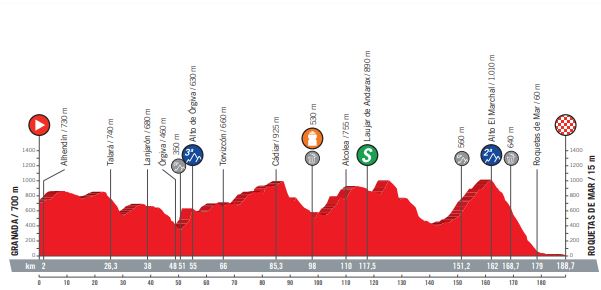 Vuelta 2018 st5 profile2