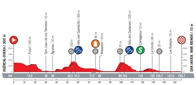 Vuelta 2018 st6 profile2