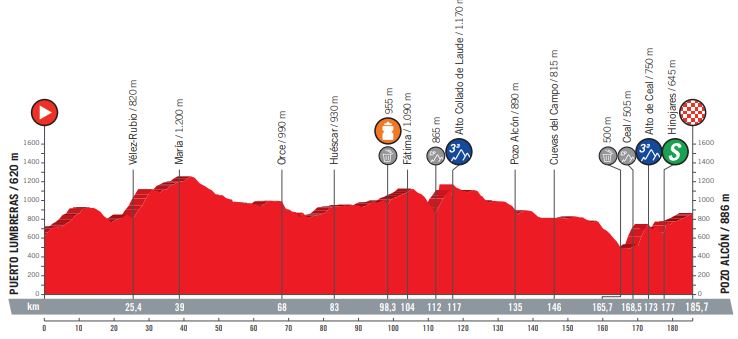 Vuelta 2018 st7 profile2
