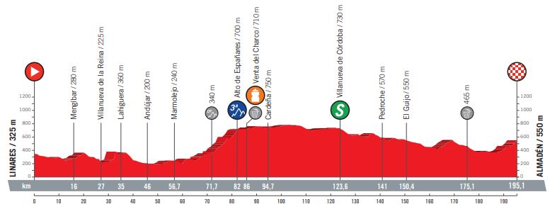 Vuelta 2018 st8 profile2