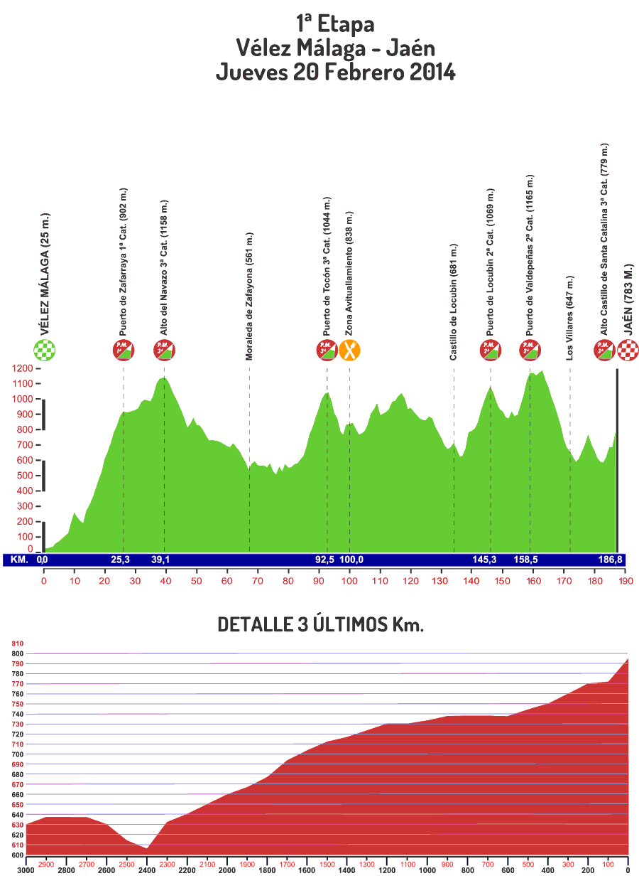 Vuelta-a-Andalucia-Ruta-Ciclista-Del-Sol-Stage-1-profile