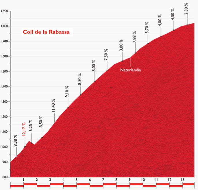 Vuelta15  st11 coll de la rabassa