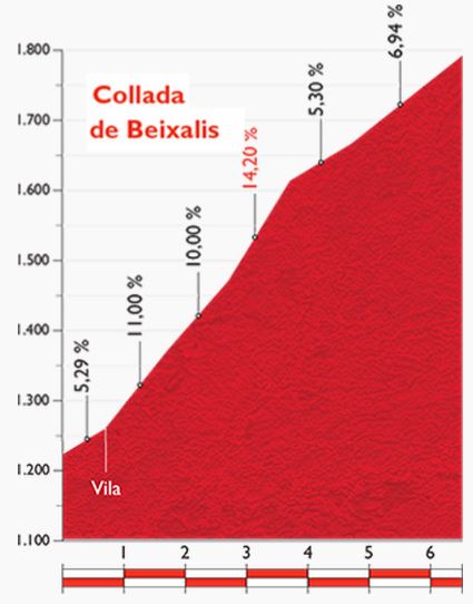 Vuelta15  st11 collada de beixalis