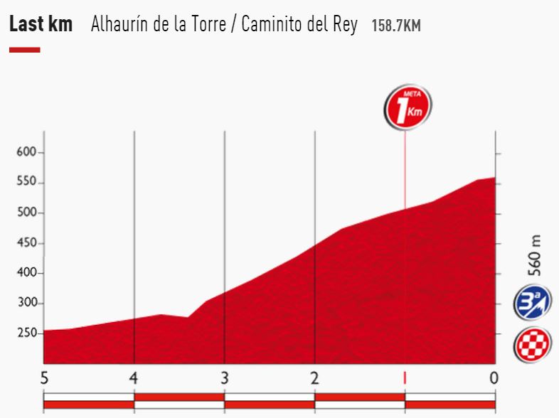 Vuelta15  st2 lastkms