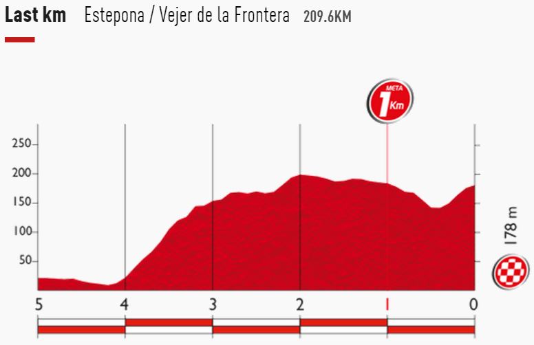 Vuelta15  st4 lastkms